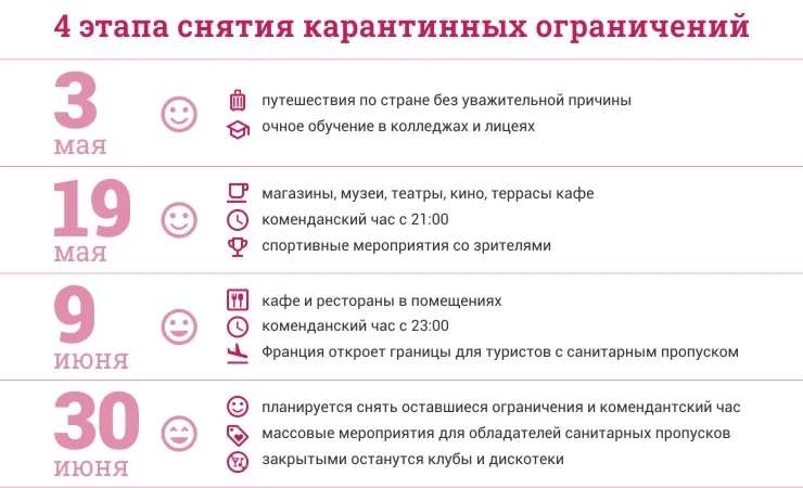 4 этапа снятия карантина во Франции