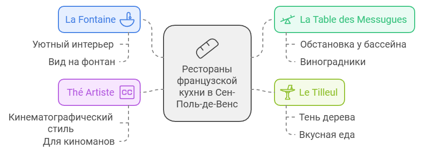 Рестораны французской кухни в Сен-Поль-де-Ванс